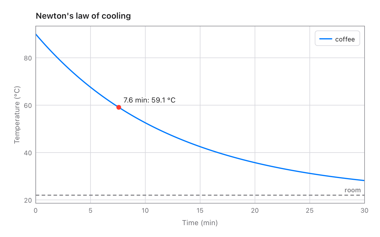 A Tessel window showing a cooling curve, with a red dot and its reading where the mouse is