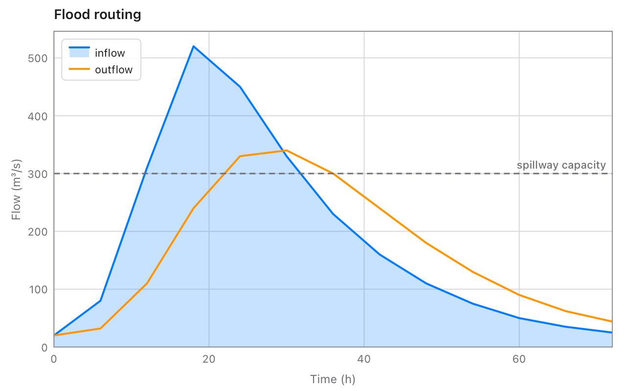 A filled inflow hydrograph and a lower, later outflow curve, with the spillway capacity as a dashed level