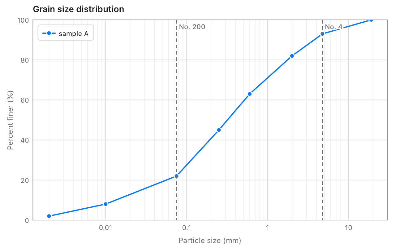 A grain size curve on a log axis from 0.001 to 20 mm, with the No. 200 and No. 4 sieves marked