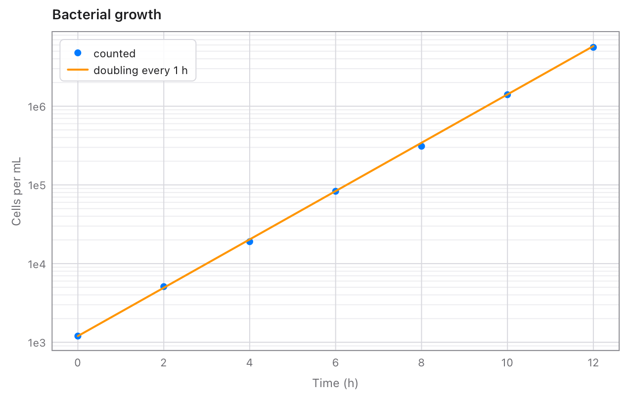 Cell counts on a log axis from a thousand to ten million, on a straight line