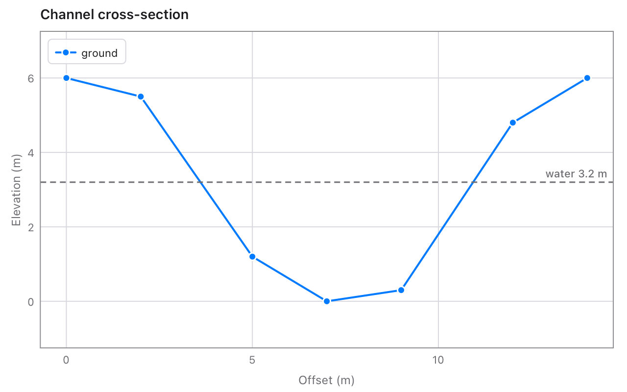 A channel cross-section drawn to scale, with the water level marked at 3.2 m