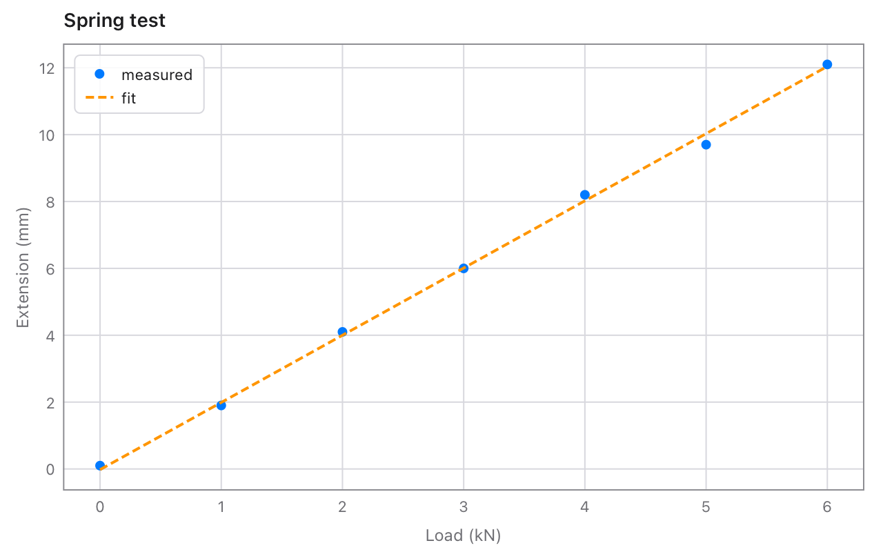 Blue measured points along an orange dashed fitted line