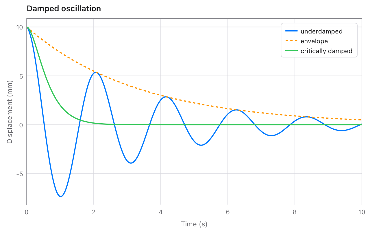An oscillation dying away inside a dashed envelope, and a critically damped curve that settles without swinging